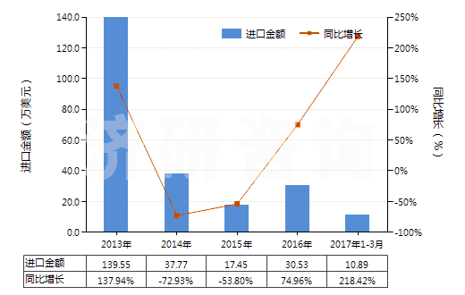 2013-2017年3月中國人造纖維短纖＜85%主要或僅與棉混紡印花布(HS55164400)進口總額及增速統(tǒng)計